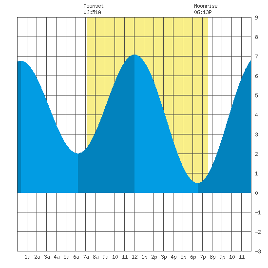 Yaquina Bar entrance tide chart for Saturday, March 23, 2024