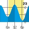 Yaquina Bar entrance tide chart for Saturday, March 23, 2024