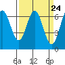 Yaquina Bar entrance tide chart for Sunday, March 24, 2024