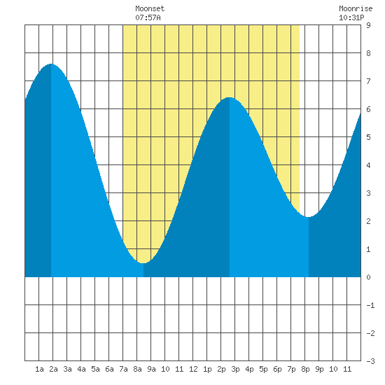 Yaquina Bar entrance tide chart for Wednesday, March 27, 2024
