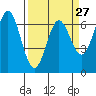Yaquina Bar entrance tide chart for Wednesday, March 27, 2024