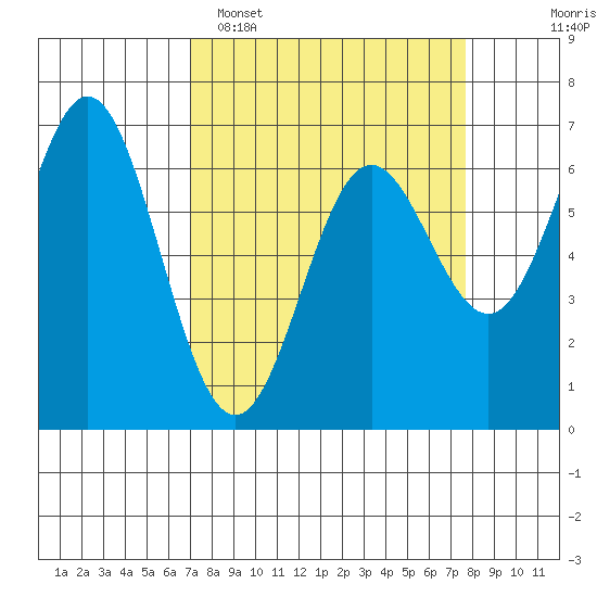 Yaquina Bar entrance tide chart for Thursday, March 28, 2024