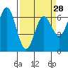 Yaquina Bar entrance tide chart for Thursday, March 28, 2024