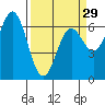 Yaquina Bar entrance tide chart for Friday, March 29, 2024