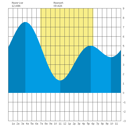 Yaquina Bar entrance tide chart for Saturday, March 2, 2024