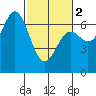 Yaquina Bar entrance tide chart for Saturday, March 2, 2024