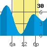 Yaquina Bar entrance tide chart for Saturday, March 30, 2024