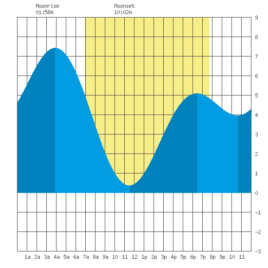 Yaquina Bar entrance tide chart for Sunday, March 31, 2024