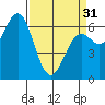 Yaquina Bar entrance tide chart for Sunday, March 31, 2024