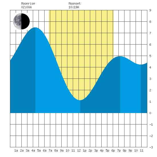 Yaquina Bar entrance tide chart for Sunday, March 3, 2024