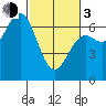 Yaquina Bar entrance tide chart for Sunday, March 3, 2024