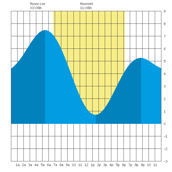 Yaquina Bar entrance tide chart for Monday, March 4, 2024