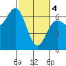 Yaquina Bar entrance tide chart for Monday, March 4, 2024