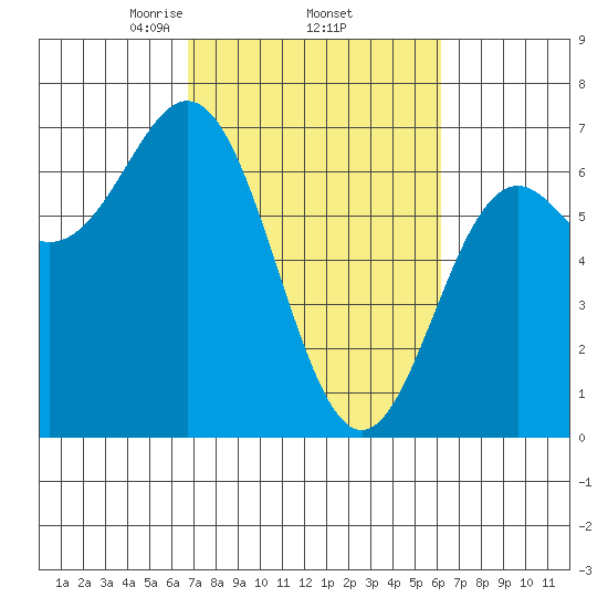 Yaquina Bar entrance tide chart for Tuesday, March 5, 2024