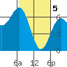 Yaquina Bar entrance tide chart for Tuesday, March 5, 2024