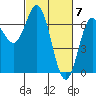 Yaquina Bar entrance tide chart for Thursday, March 7, 2024