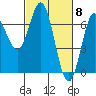 Yaquina Bar entrance tide chart for Friday, March 8, 2024