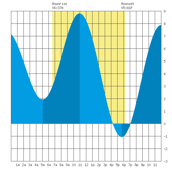 Yaquina Bar entrance tide chart for Saturday, March 9, 2024
