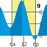 Yaquina Bar entrance tide chart for Saturday, March 9, 2024