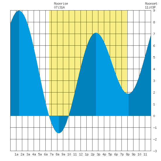 Yaquina Bar entrance tide chart for Wednesday, April 10, 2024