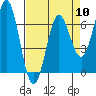 Yaquina Bar entrance tide chart for Wednesday, April 10, 2024
