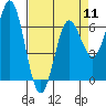 Yaquina Bar entrance tide chart for Thursday, April 11, 2024