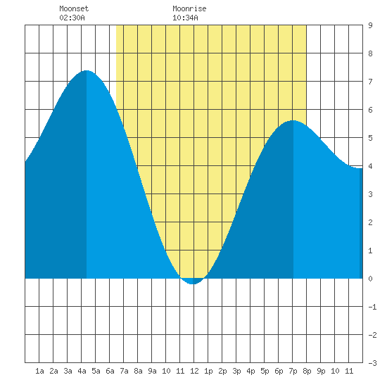 Yaquina Bar entrance tide chart for Sunday, April 14, 2024