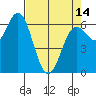 Yaquina Bar entrance tide chart for Sunday, April 14, 2024