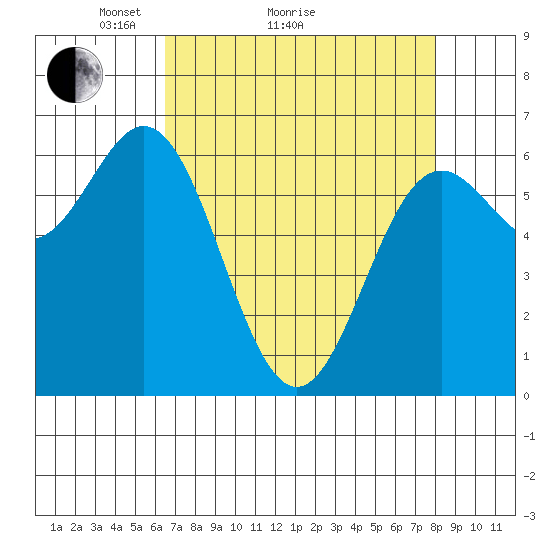 Yaquina Bar entrance tide chart for Monday, April 15, 2024
