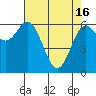 Yaquina Bar entrance tide chart for Tuesday, April 16, 2024