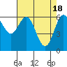 Yaquina Bar entrance tide chart for Thursday, April 18, 2024