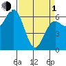 Yaquina Bar entrance tide chart for Monday, April 1, 2024