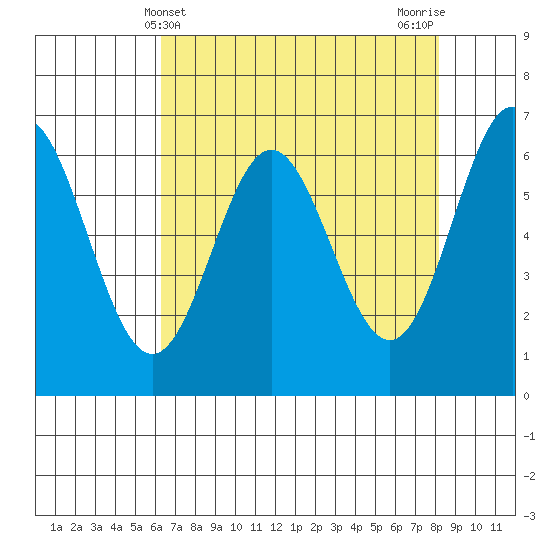 Yaquina Bar entrance tide chart for Sunday, April 21, 2024