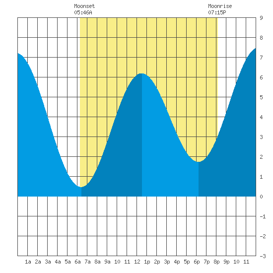Yaquina Bar entrance tide chart for Monday, April 22, 2024
