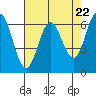 Yaquina Bar entrance tide chart for Monday, April 22, 2024