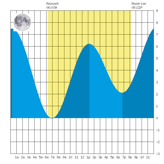 Yaquina Bar entrance tide chart for Tuesday, April 23, 2024