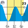 Yaquina Bar entrance tide chart for Tuesday, April 23, 2024