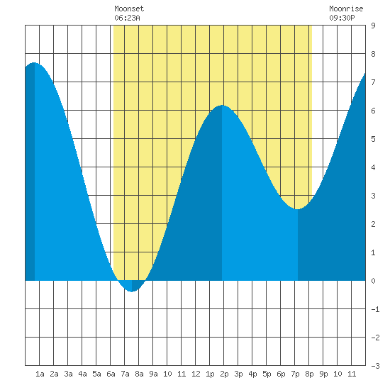 Yaquina Bar entrance tide chart for Wednesday, April 24, 2024