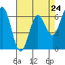 Yaquina Bar entrance tide chart for Wednesday, April 24, 2024