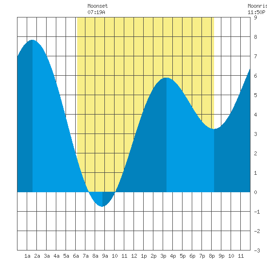 Yaquina Bar entrance tide chart for Friday, April 26, 2024