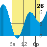 Yaquina Bar entrance tide chart for Friday, April 26, 2024