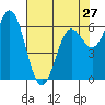 Yaquina Bar entrance tide chart for Saturday, April 27, 2024