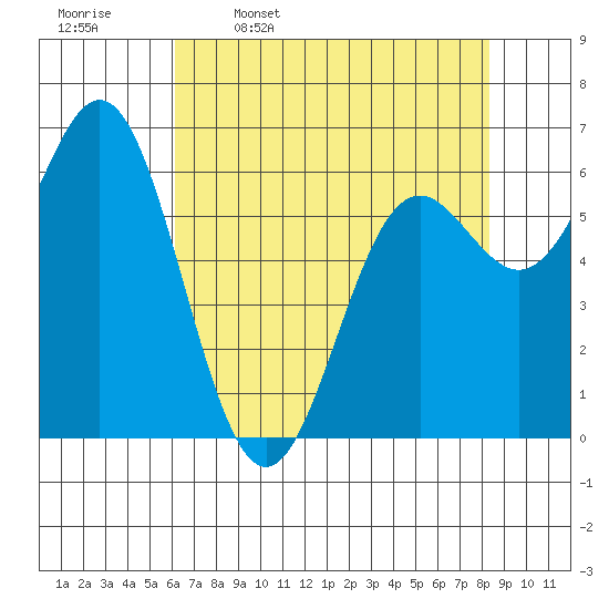 Yaquina Bar entrance tide chart for Sunday, April 28, 2024