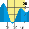 Yaquina Bar entrance tide chart for Sunday, April 28, 2024