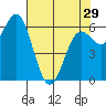 Yaquina Bar entrance tide chart for Monday, April 29, 2024