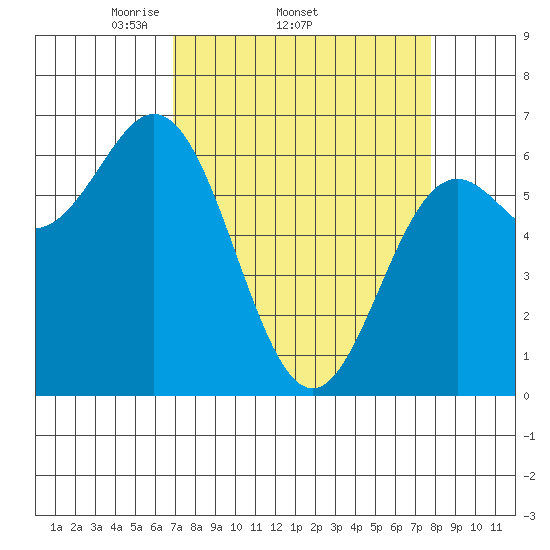 Yaquina Bar entrance tide chart for Tuesday, April 2, 2024