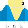 Yaquina Bar entrance tide chart for Tuesday, April 2, 2024