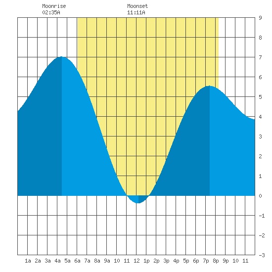 Yaquina Bar entrance tide chart for Tuesday, April 30, 2024