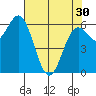 Yaquina Bar entrance tide chart for Tuesday, April 30, 2024