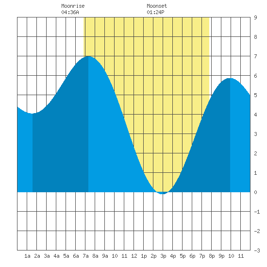 Yaquina Bar entrance tide chart for Wednesday, April 3, 2024